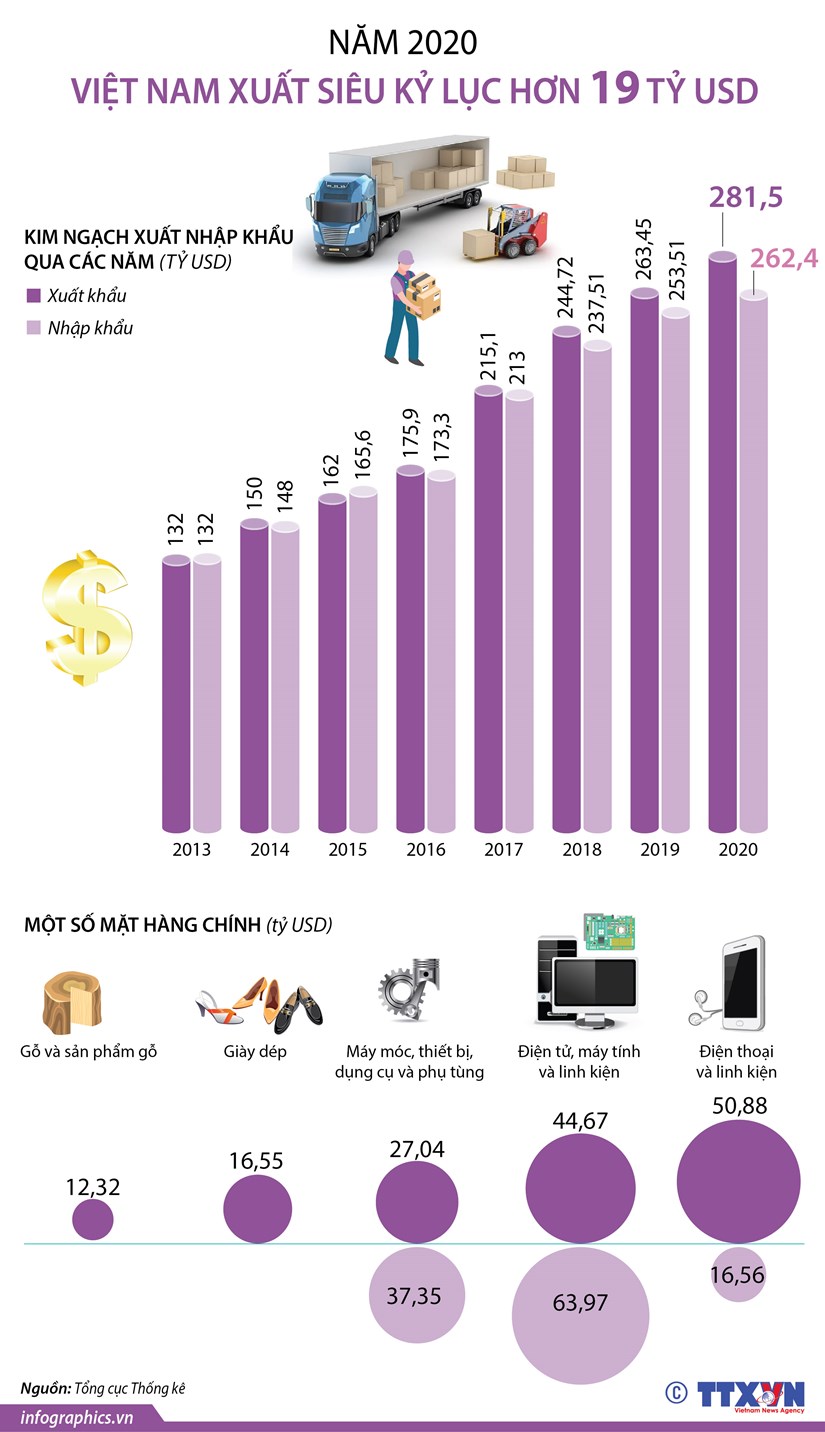 [Infographics] Nam 2020, Viet Nam xuat sieu ky luc hon 19 ty USD hinh anh 1